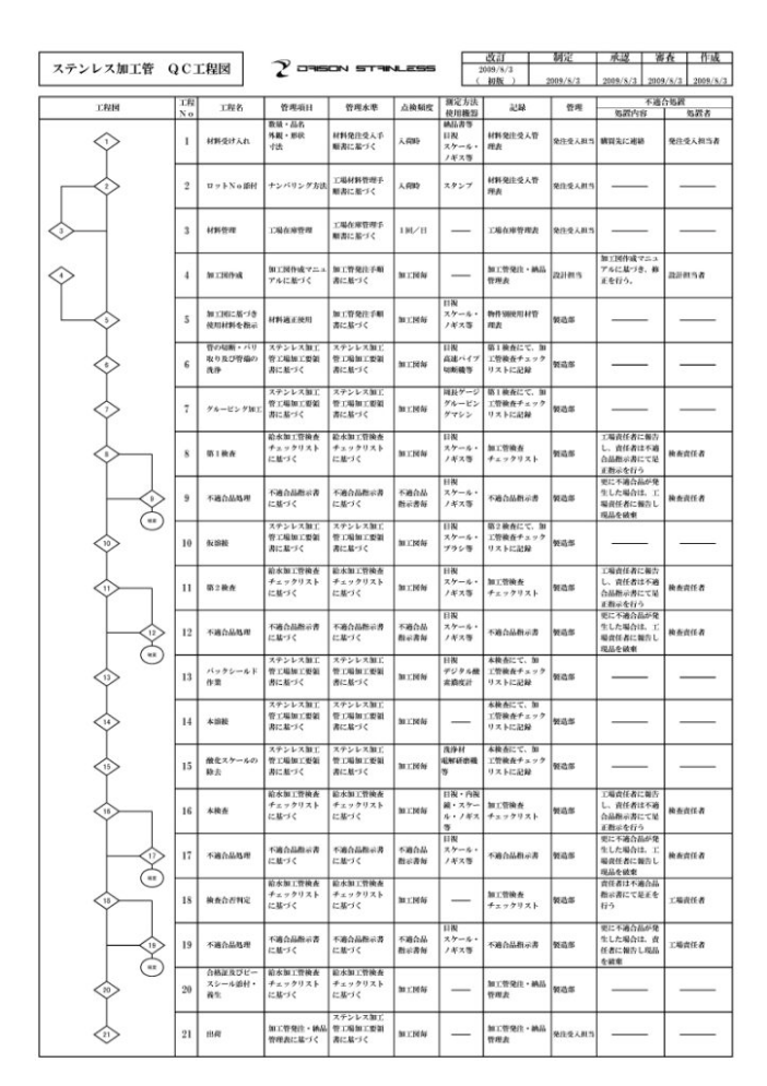 「均一の品質」を実現する「QC工程表」